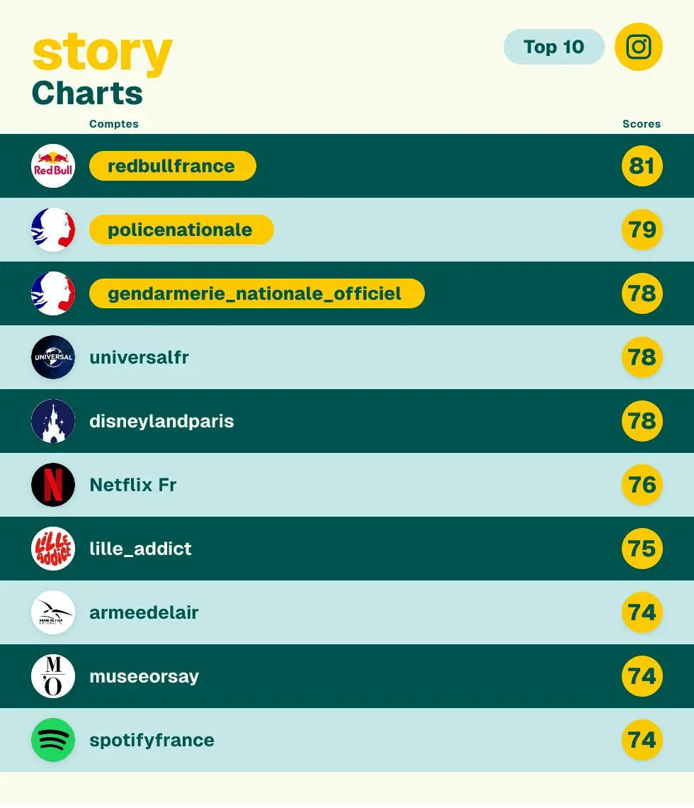 story Charts — Top 10 Instagram : redbullfrance 81, policenationale 79, gendarmerie_nationale_officiel 78, universalfr 78, disneylandparis 78, Netflix Fr 76, lille_addict 75, armeedelair 74, museeorsay 74, spotifyfrance 74