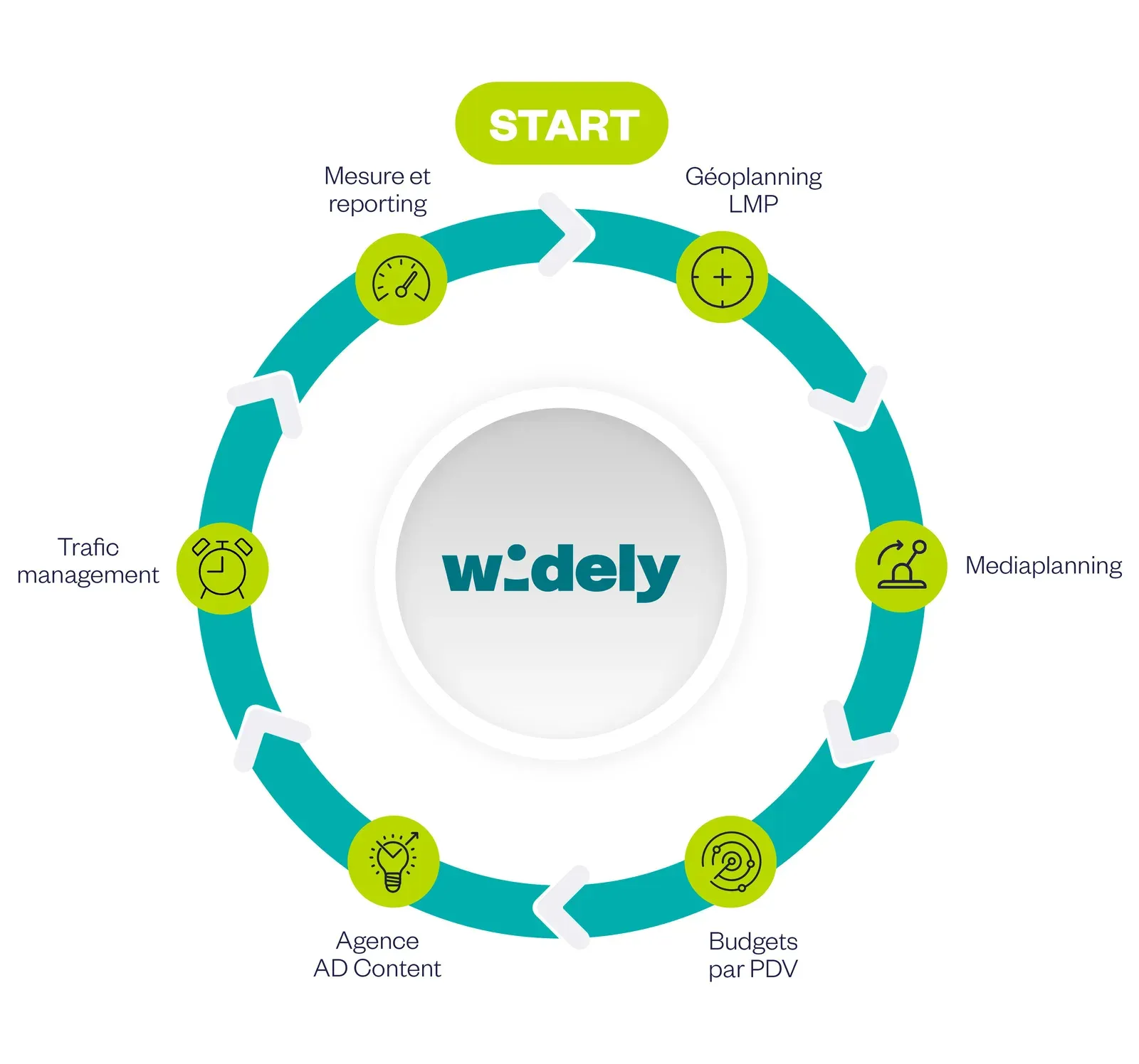 le cycle du service managé : géoplanning, médiaplanning, budgets par point de vente, studio Ad Content, trafic management, mesure et reporting