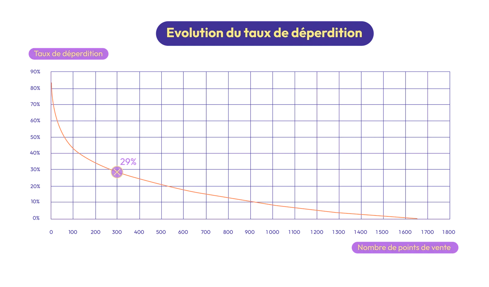 graphique représentant le taux de déperdition