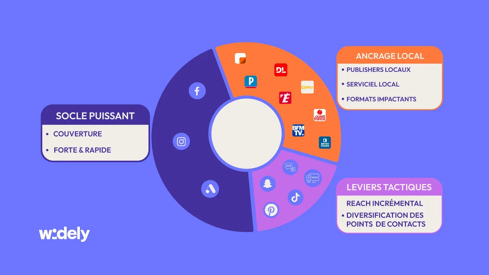 le mix média drive to store : un socle de couverture avec Meta et Google, l’ancrage local avec les publishers régionaux, et des leviers tactiques pour le reach incrémental