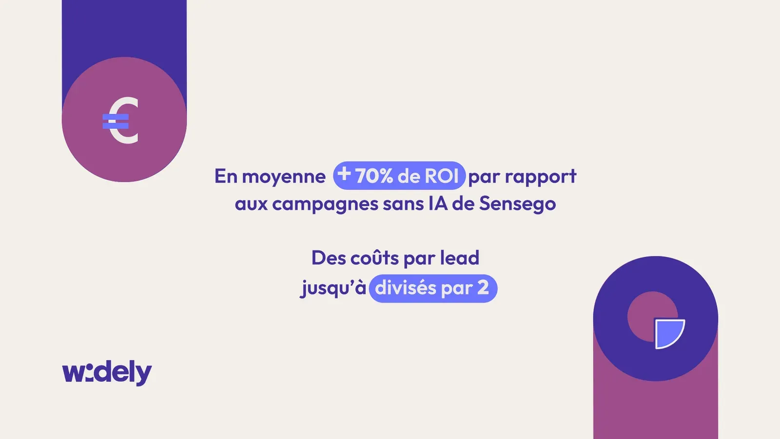 en moyenne 70 % de ROI en plus par rapport aux campagnes sans l’IA de Sensego, et des coûts par lead jusqu’à divisés par deux