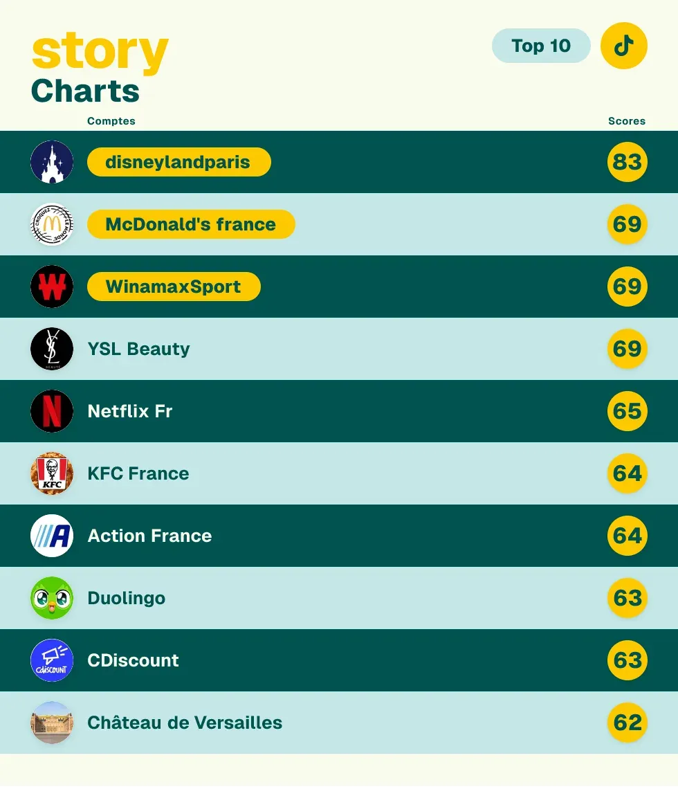 story Charts — Top 10 TikTok : disneylandparis 83, McDonald’s France 69, WinamaxSport 69, YSL Beauty 69, Netflix Fr 65, KFC France 64, Action France 64, Duolingo 63, CDiscount 63, Château de Versailles 62