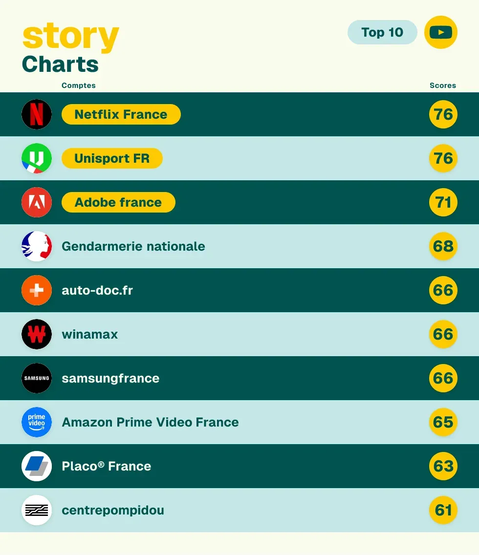 story Charts — Top 10 YouTube : Netflix France 76, Unisport FR 76, Adobe France 71, Gendarmerie nationale 68, auto-doc.fr 66, Winamax 66, samsungfrance 66, Amazon Prime Video France 65, Placo France 63, centrepompidou 61