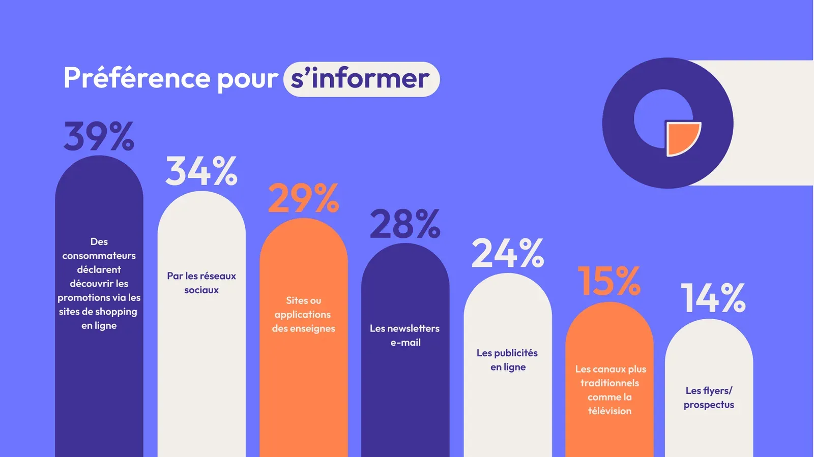 chiffres sur les préférences des français pour s’informer sur le black friday