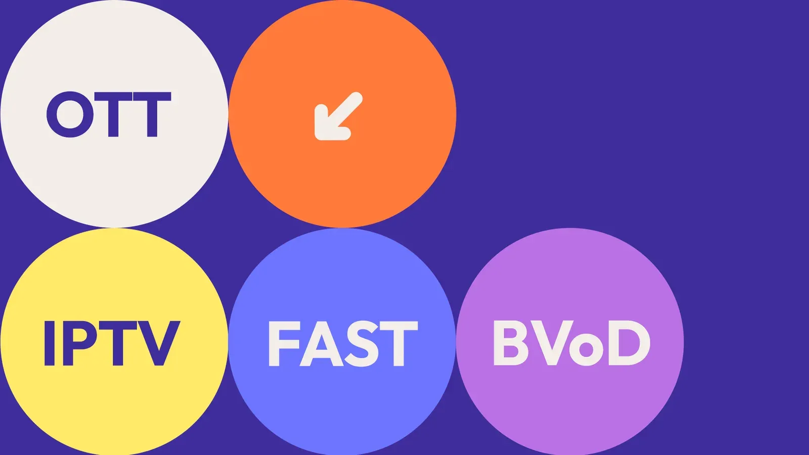 les formats de la télévision connectée : OTT, IPTV, FAST et BVoD
