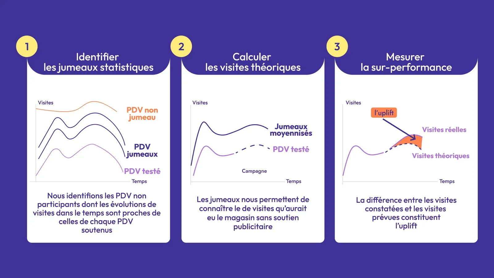 les trois étapes du Geolift : identifier les jumeaux statistiques, calculer les visites théoriques, mesurer la sur-performance