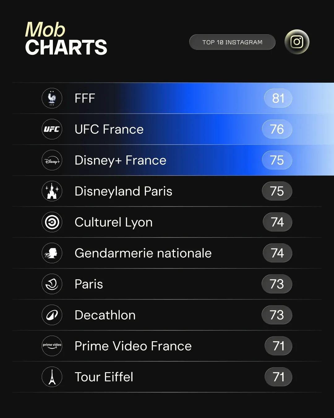 Mob Charts — Top 10 Instagram du T3 2026 : FFF 81, UFC France 76, Disney+ France 75, Disneyland Paris 75, Culturel Lyon 74, Gendarmerie nationale 74, Paris 73, Decathlon 73, Prime Video France 71, Tour Eiffel 71