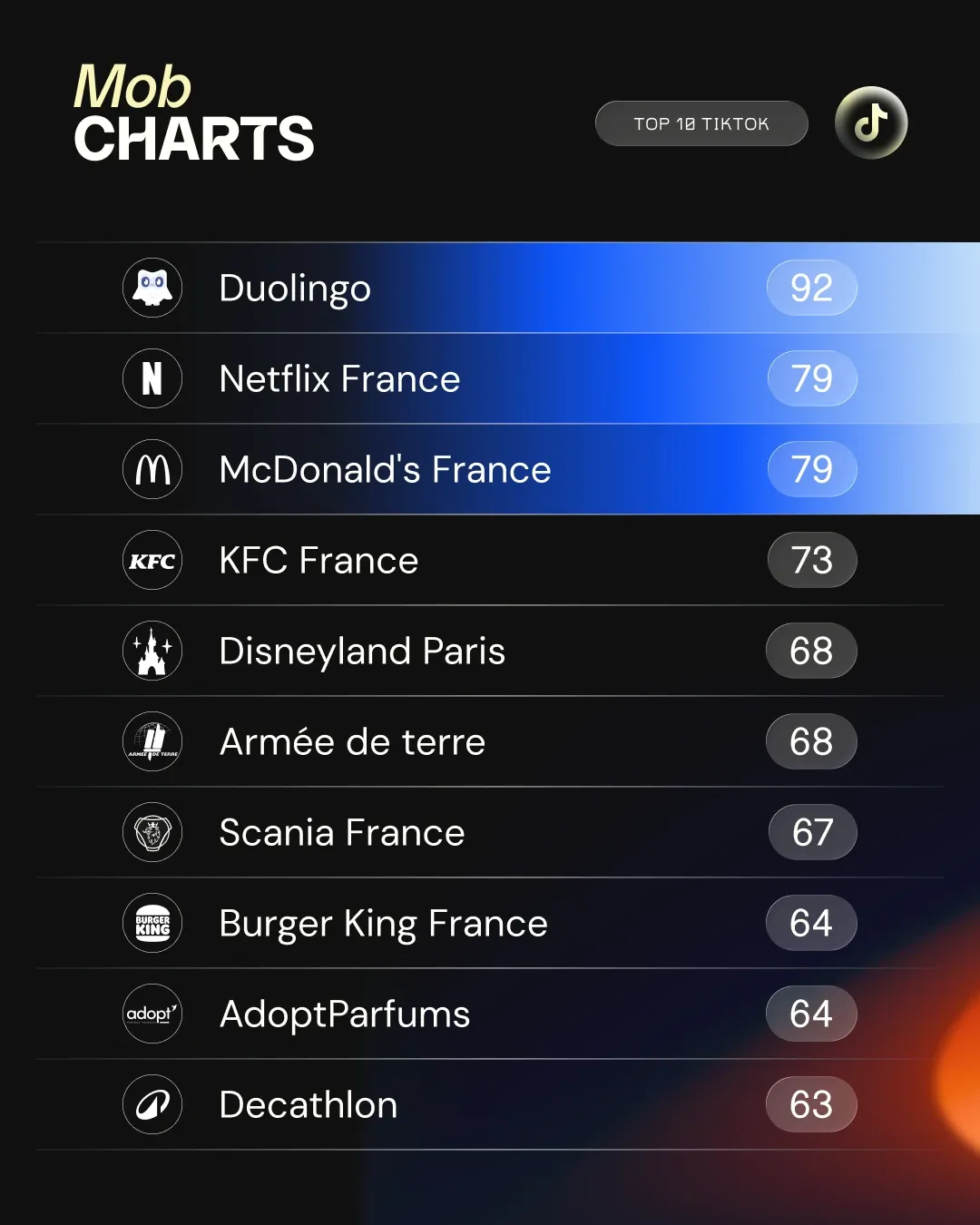 Mob Charts — Top 10 TikTok du T3 2026 : Duolingo 92, Netflix France 79, McDonald’s France 79, KFC France 73, Disneyland Paris 68, Armée de terre 68, Scania France 67, Burger King France 64, AdoptParfums 64, Decathlon 63