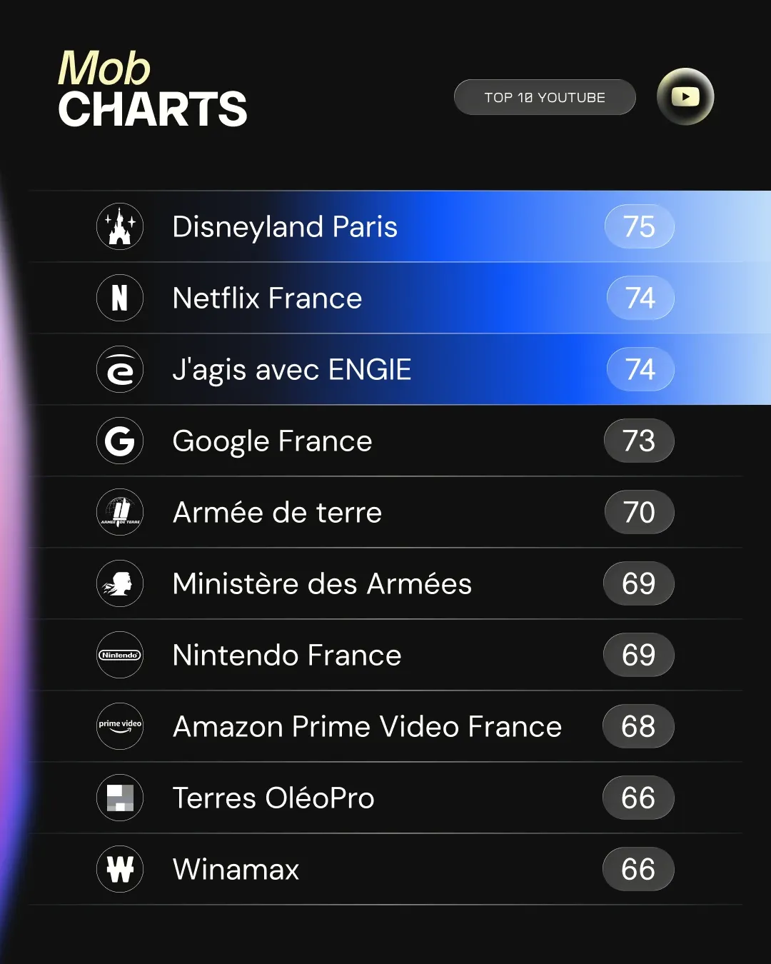 Mob Charts — Top 10 YouTube du T3 2026 : Disneyland Paris 75, Netflix France 74, J’agis avec ENGIE 74, Google France 73, Armée de terre 70, Ministère des Armées 69, Nintendo France 69, Amazon Prime Video France 68, Terres OléoPro 66, Winamax 66