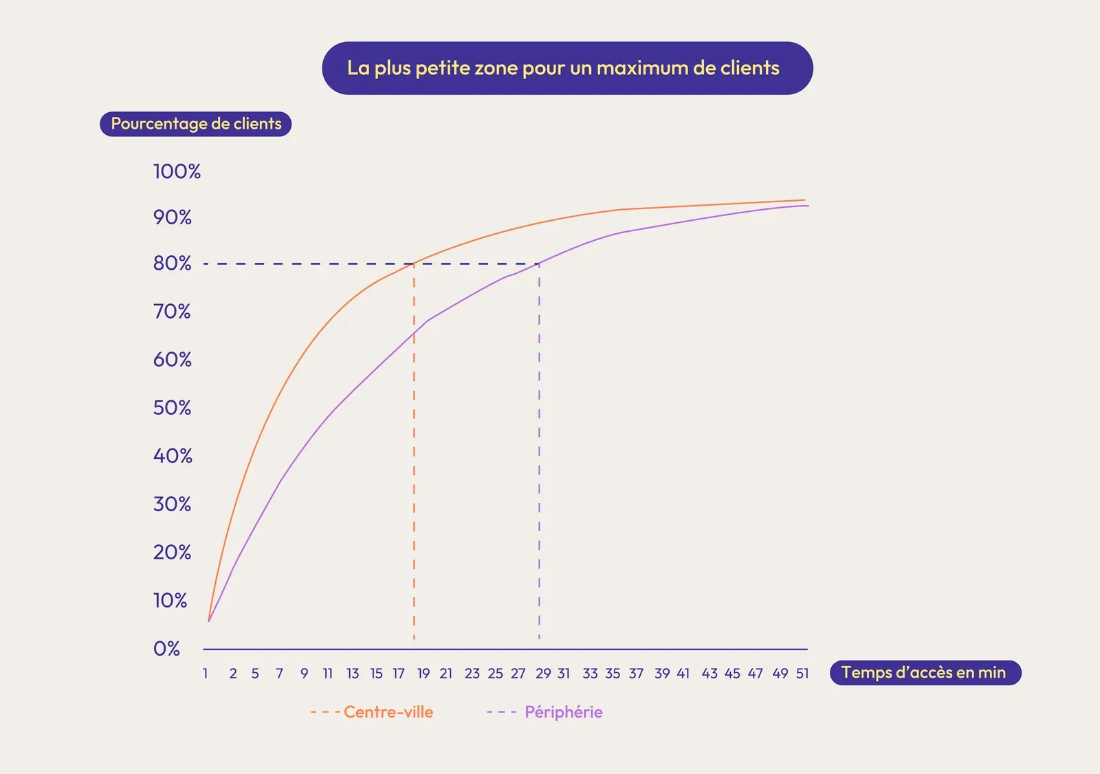 plus petite zone pour un maximum de clients