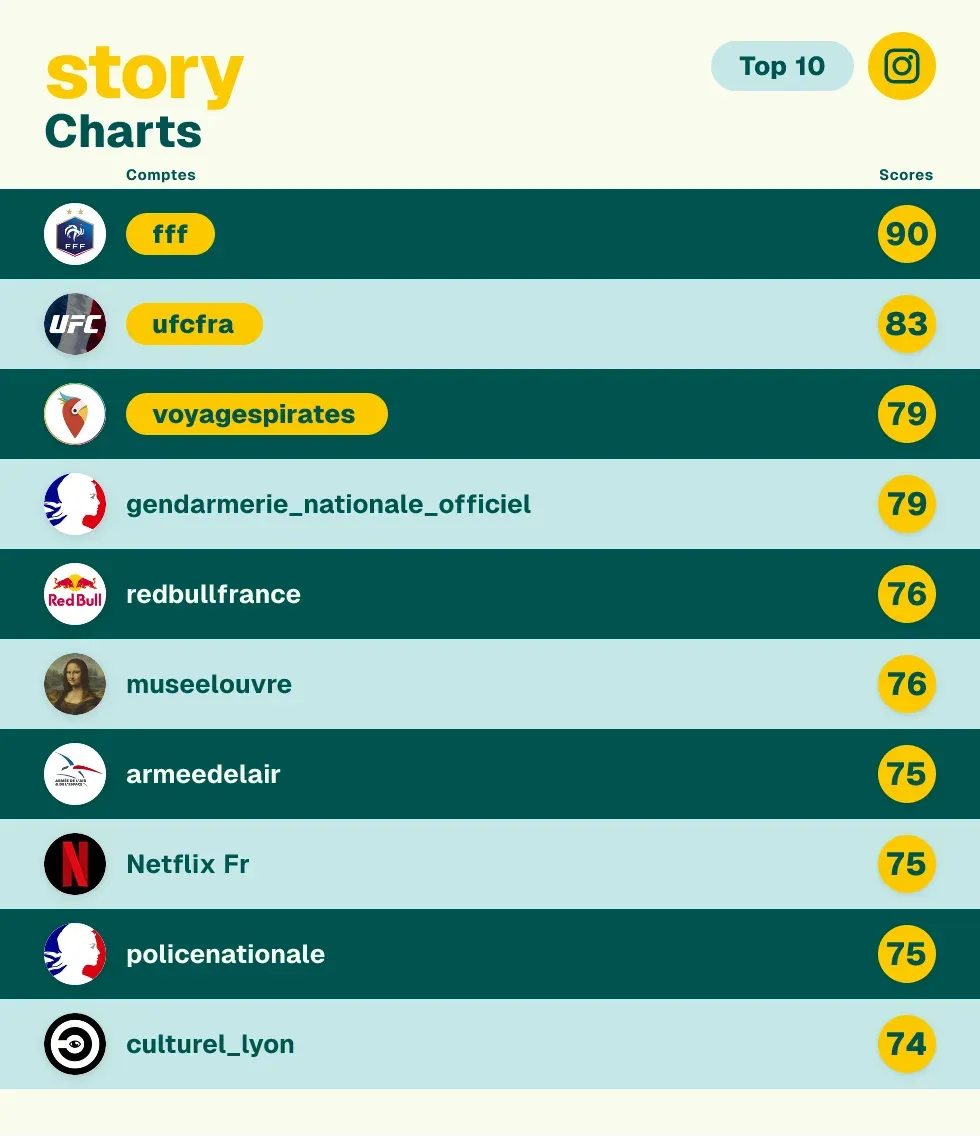 story Charts — Top 10 Instagram : fff 90, ufcfra 83, voyagespirates 79, gendarmerie_nationale_officiel 79, redbullfrance 76, museelouvre 76, armeedelair 75, Netflix Fr 75, policenationale 75, culturel_lyon 74