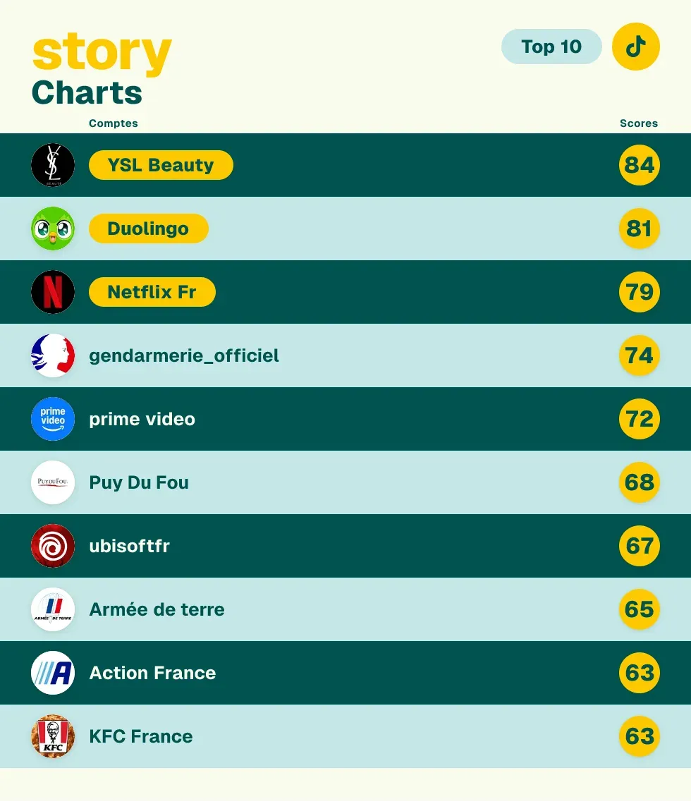 story Charts — Top 10 TikTok : YSL Beauty 84, Duolingo 81, Netflix Fr 79, gendarmerie_officiel 74, Prime Video 72, Puy du Fou 68, ubisoftfr 67, Armée de terre 65, Action France 63, KFC France 63