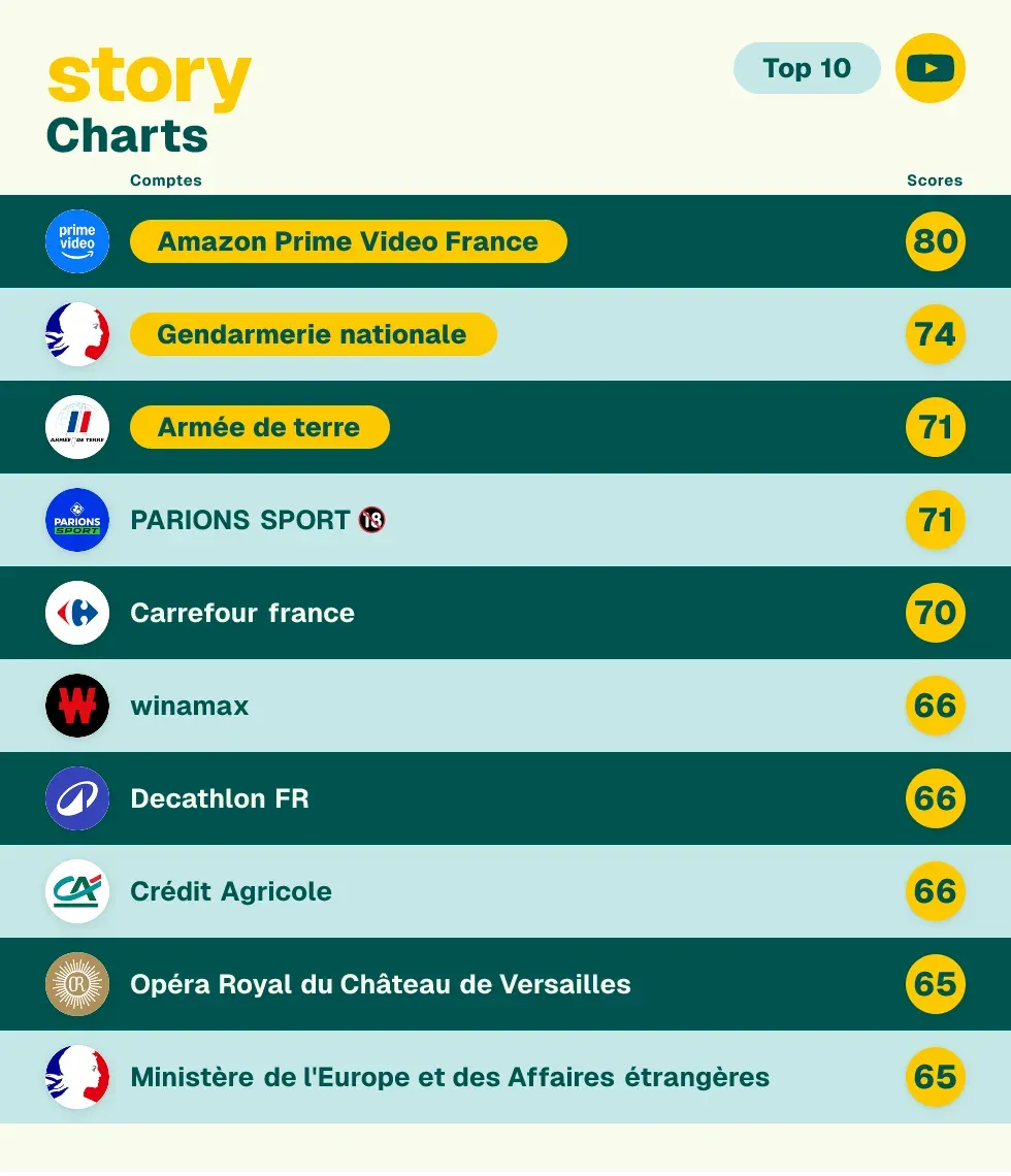 story Charts — Top 10 YouTube : Amazon Prime Video France 80, Gendarmerie nationale 74, Armée de terre 71, Parions Sport 71, Carrefour France 70, Winamax 66, Decathlon FR 66, Crédit Agricole 66, Opéra Royal du Château de Versailles 65, Ministère de l’Europe et des Affaires étrangères 65