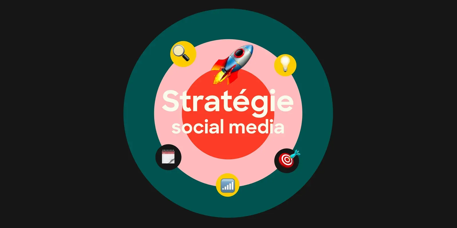 la stratégie social media au centre, entourée de la veille, des idées, du calendrier, des objectifs et de la mesure
